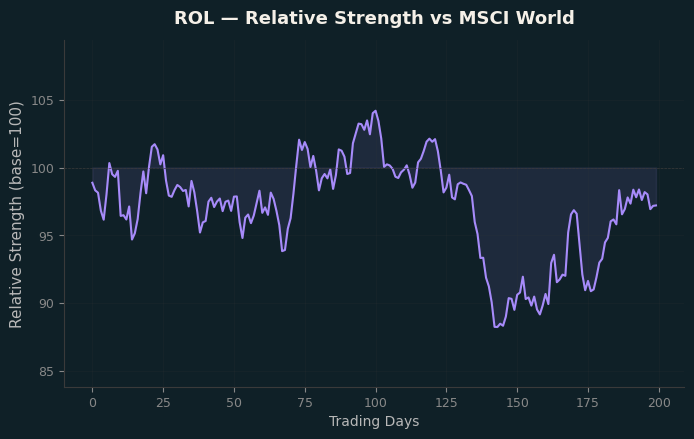 Relative to MSCI