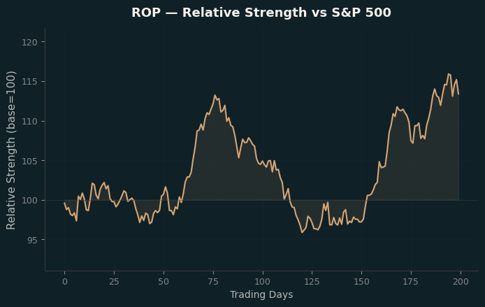 Relative to Index