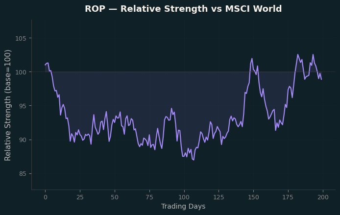 Relative to MSCI