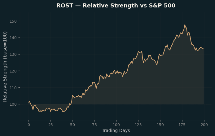Relative to Index