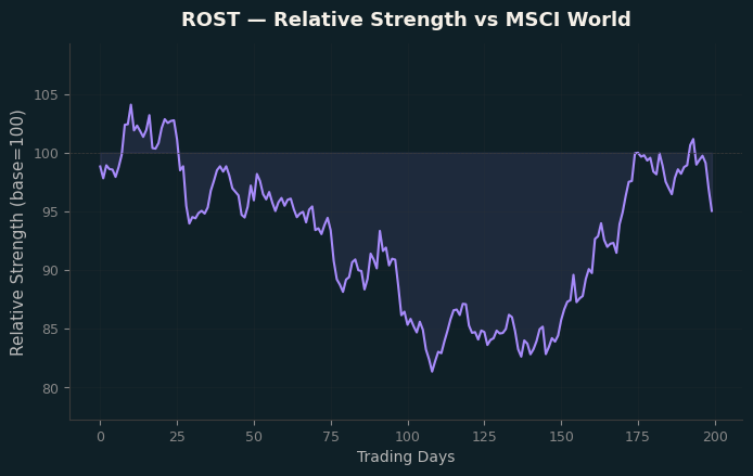 Relative to MSCI