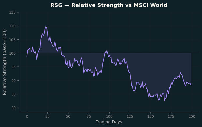 Relative to MSCI