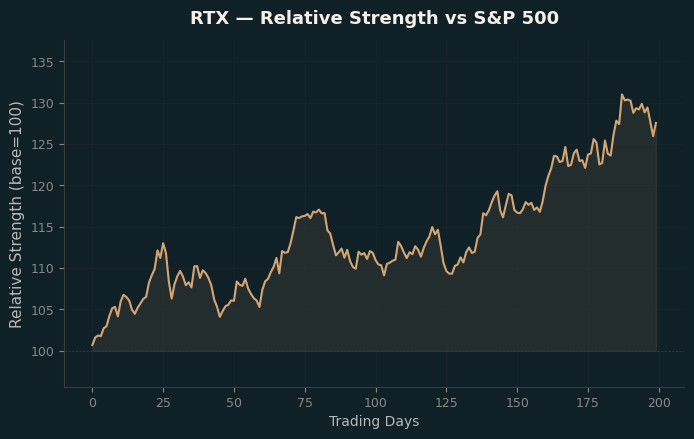 Relative to Index