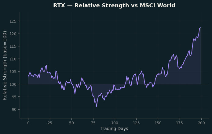 Relative to MSCI