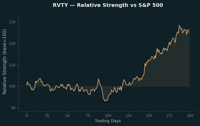 Relative to Index