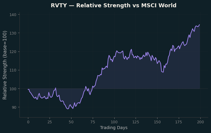 Relative to MSCI
