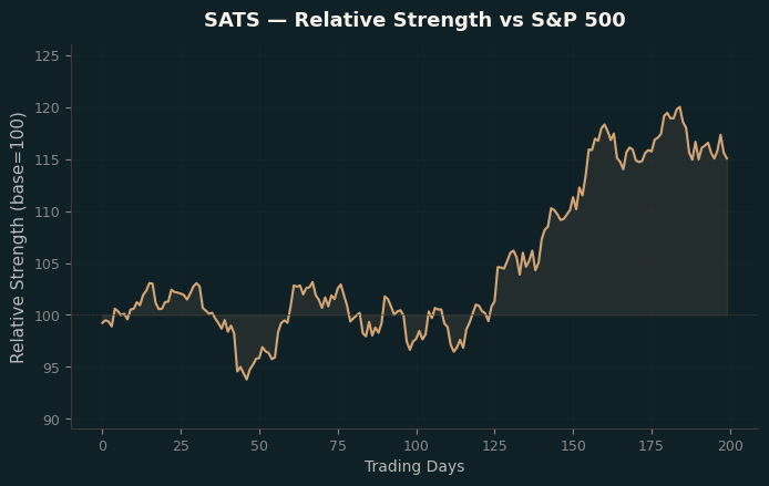 Relative to Index
