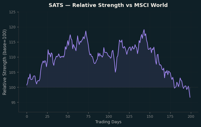 Relative to MSCI