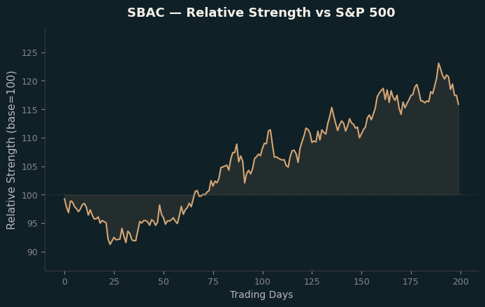 Relative to Index
