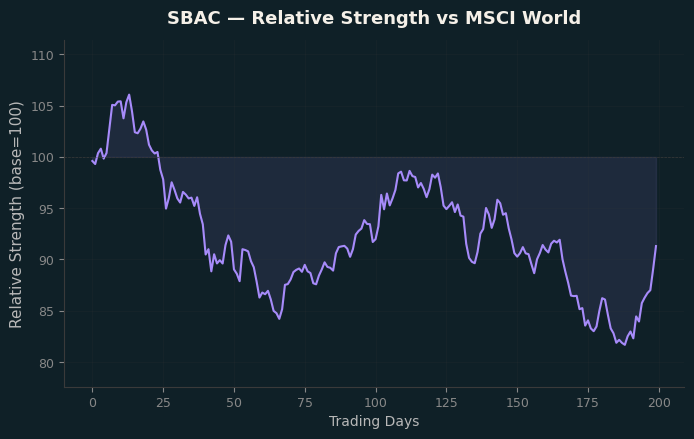 Relative to MSCI