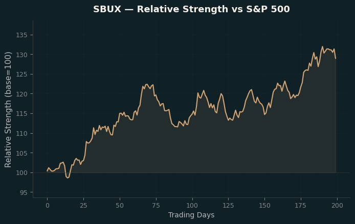 Relative to Index