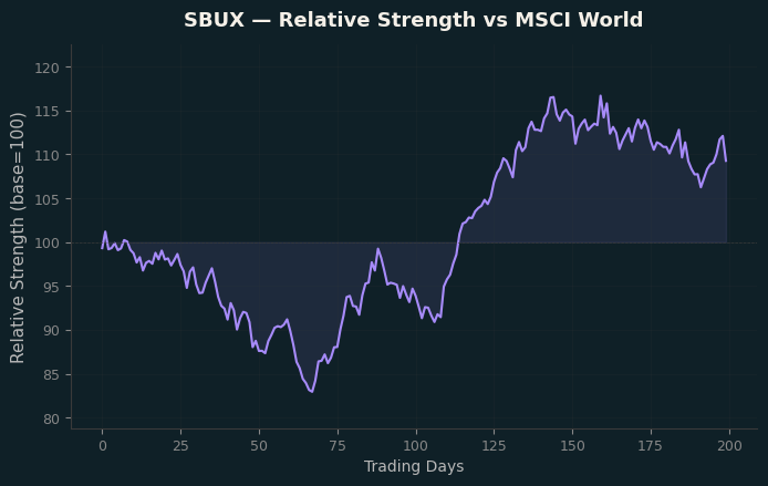 Relative to MSCI