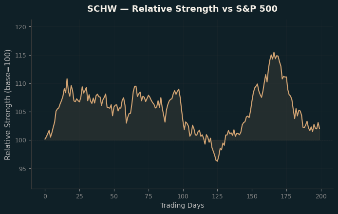 Relative to Index