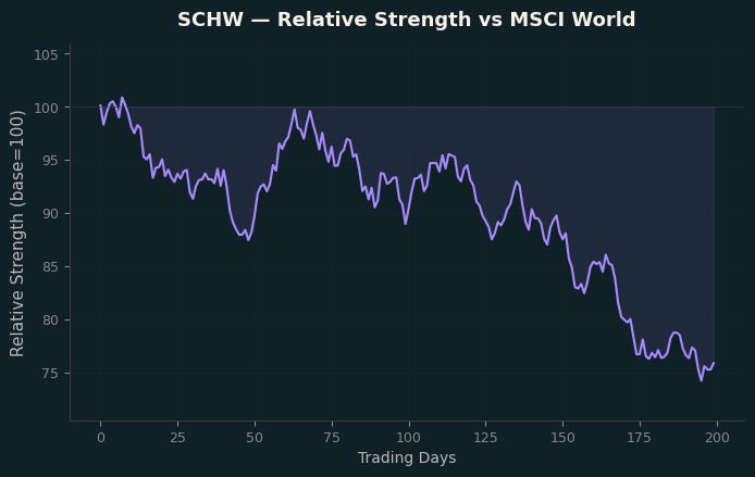 Relative to MSCI