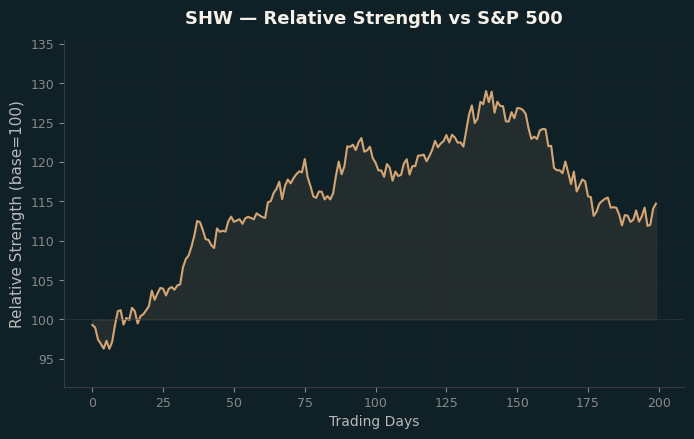 Relative to Index