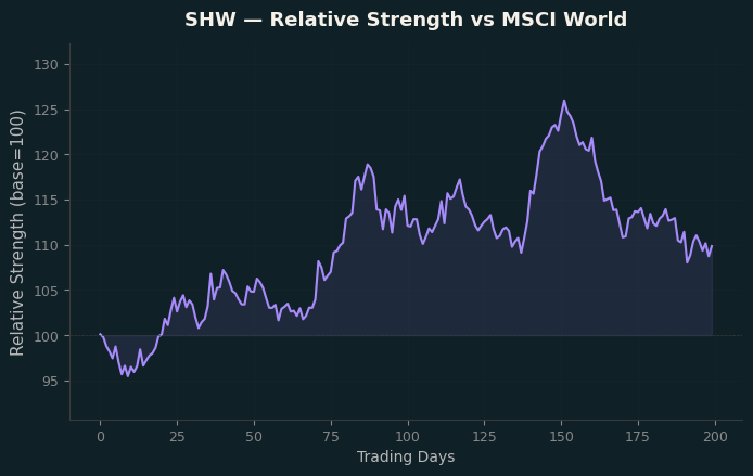 Relative to MSCI
