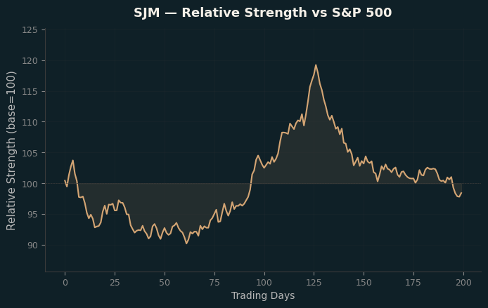 Relative to Index