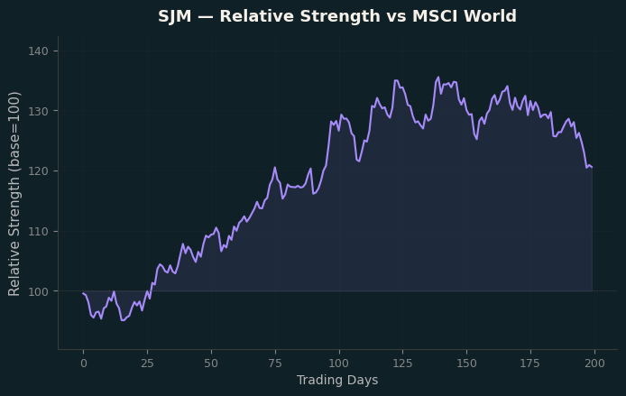 Relative to MSCI