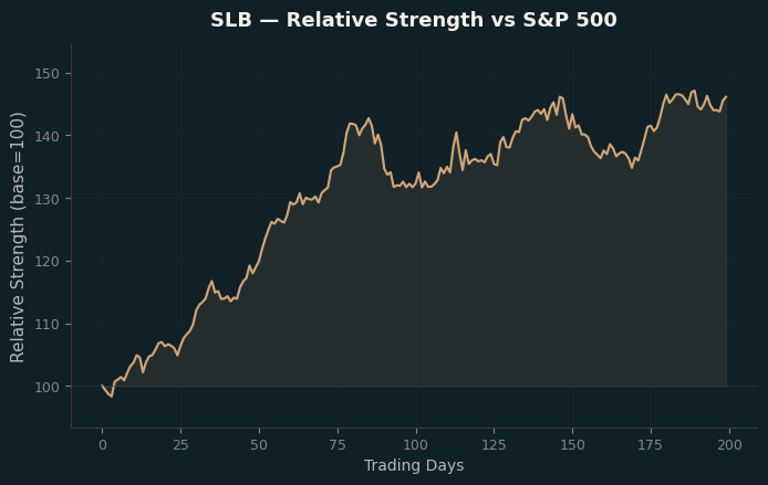 Relative to Index