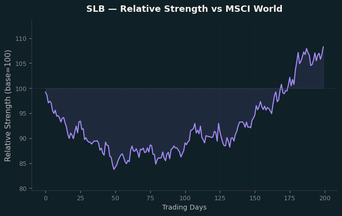 Relative to MSCI
