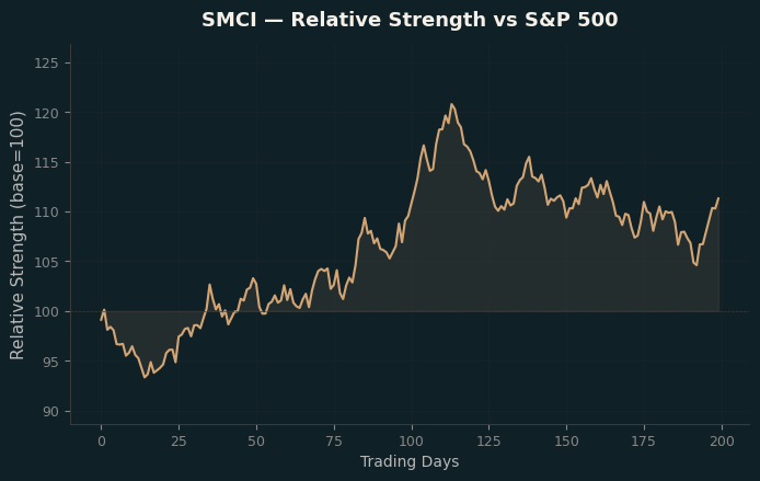 Relative to Index