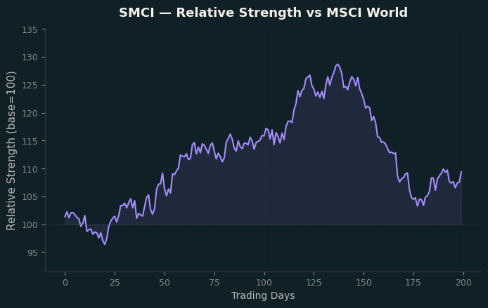 Relative to MSCI