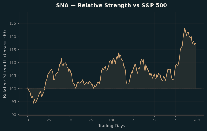 Relative to Index