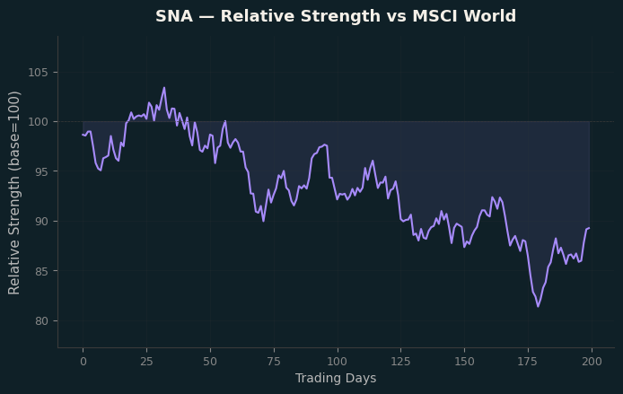Relative to MSCI