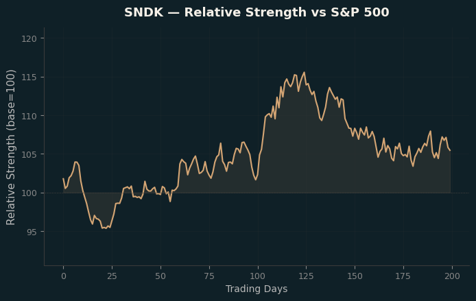 Relative to Index