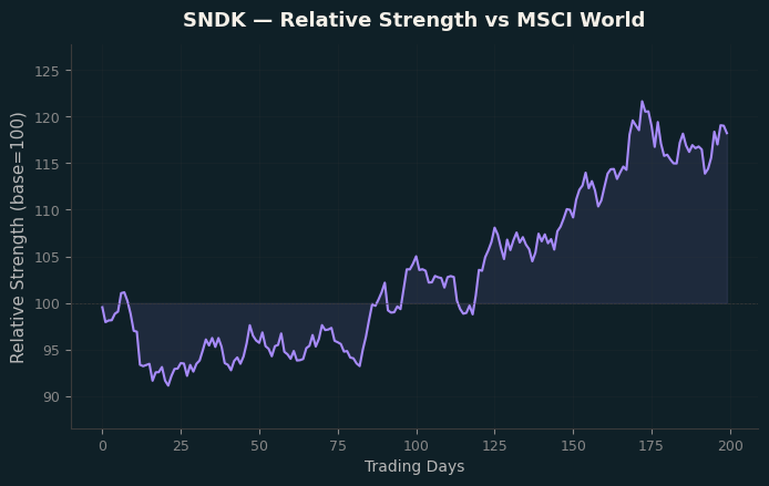 Relative to MSCI