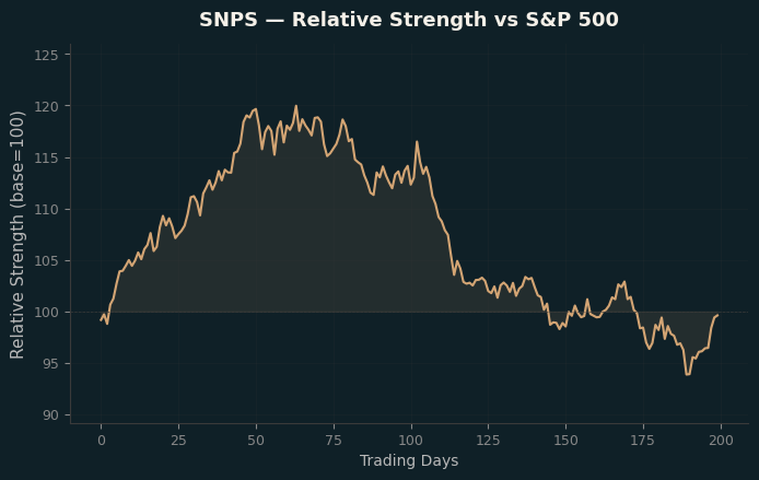 Relative to Index