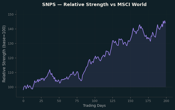 Relative to MSCI