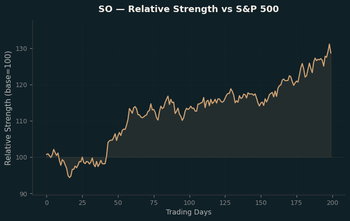 Relative to Index
