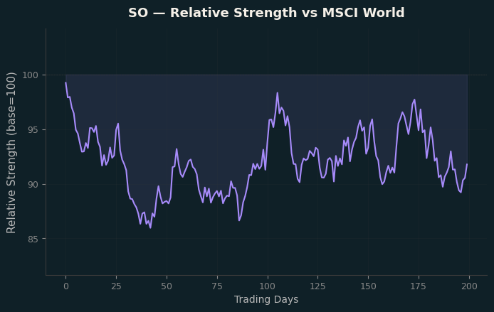 Relative to MSCI