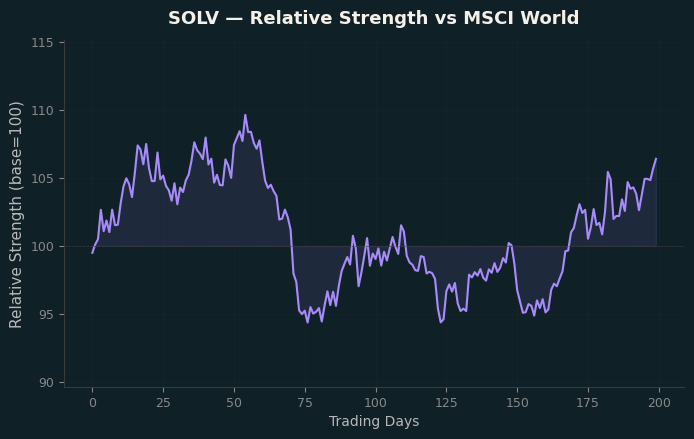 Relative to MSCI