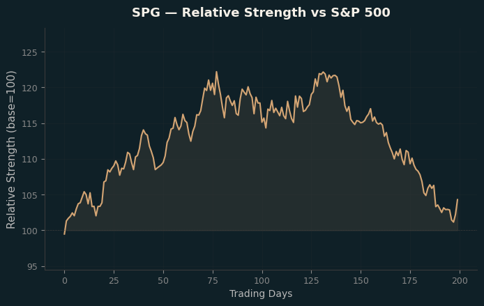 Relative to Index