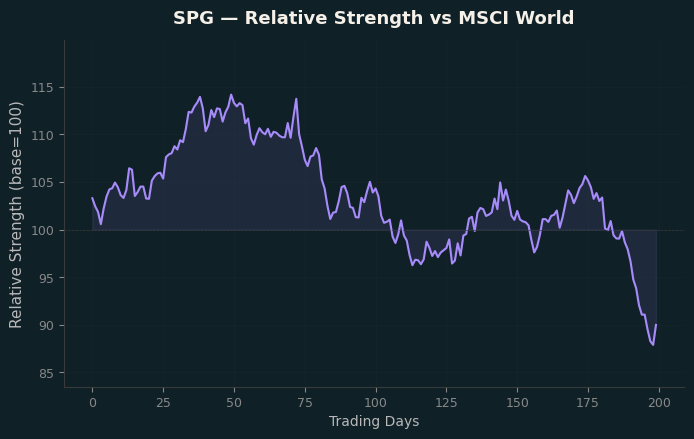 Relative to MSCI
