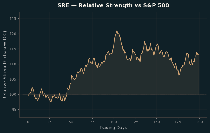 Relative to Index