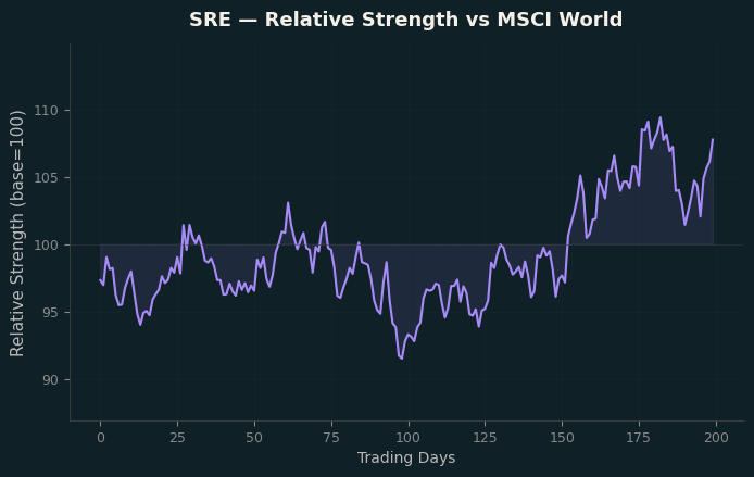 Relative to MSCI