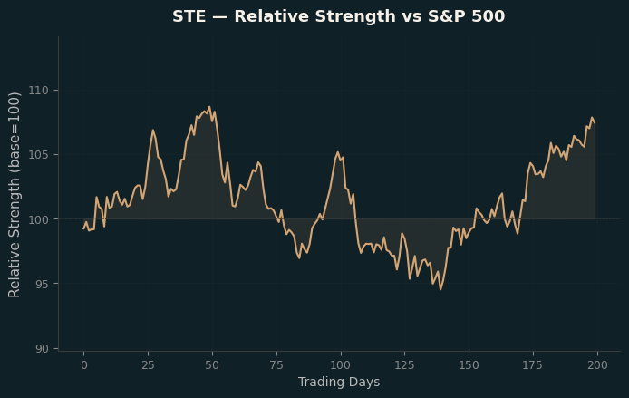 Relative to Index
