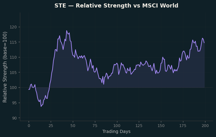 Relative to MSCI