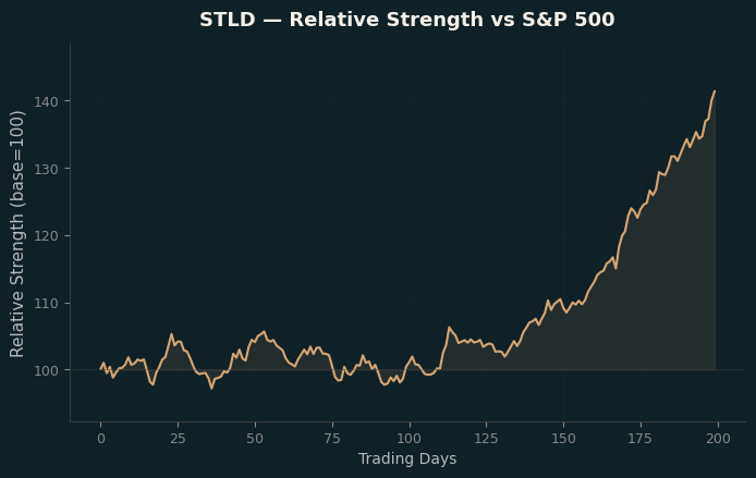 Relative to Index