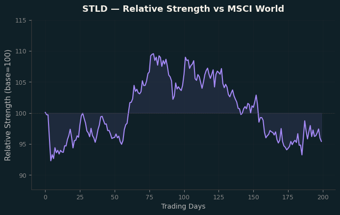 Relative to MSCI