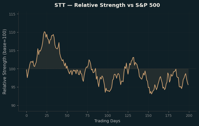 Relative to Index