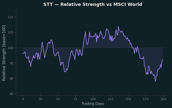 Relative to MSCI