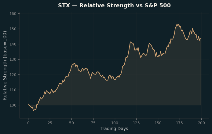 Relative to Index