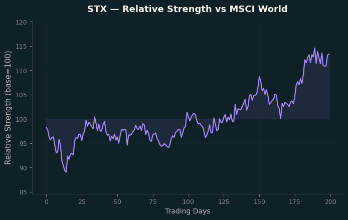 Relative to MSCI