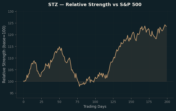Relative to Index