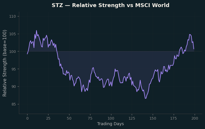 Relative to MSCI