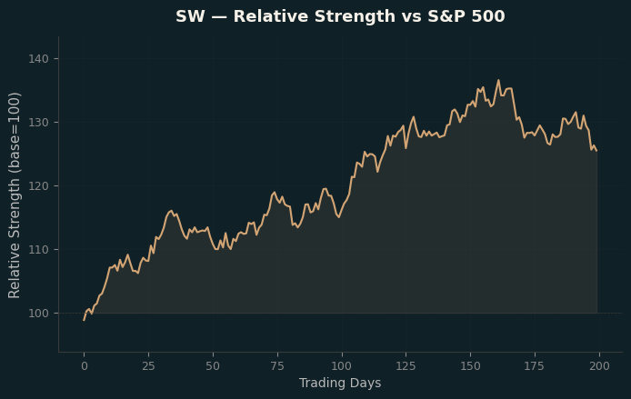 Relative to Index